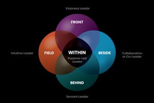 Co-Active Leadership Model: A multi-dimensional model for every leadership style.